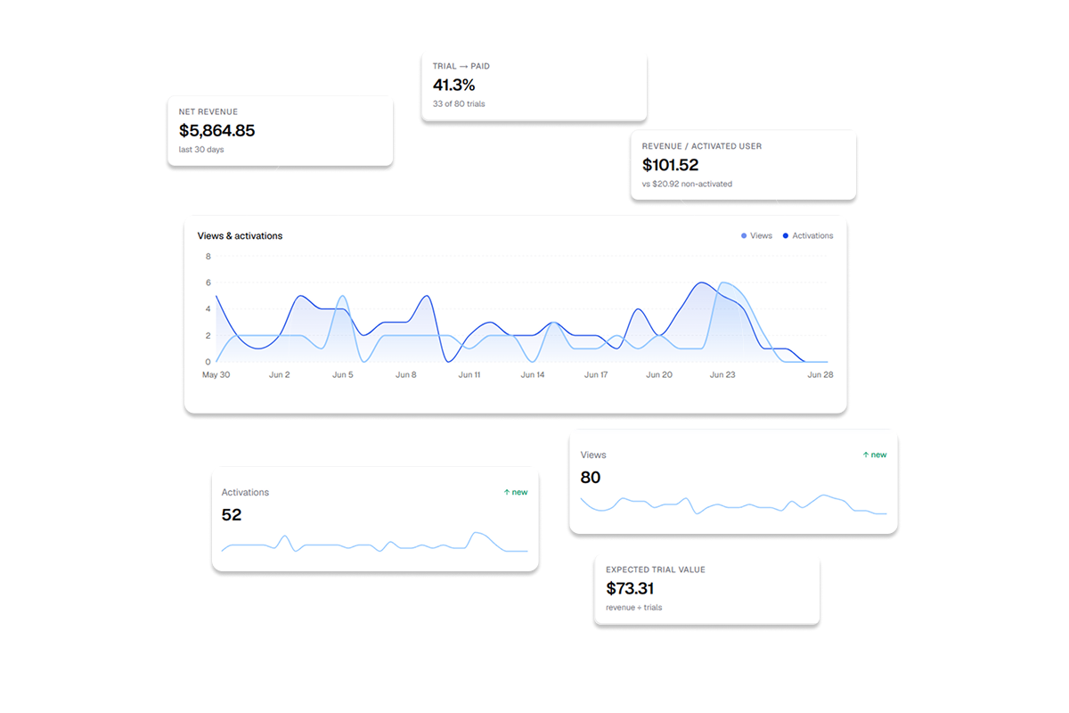 Sunboard analytics dashboard showing the path from signup to paid for every segment