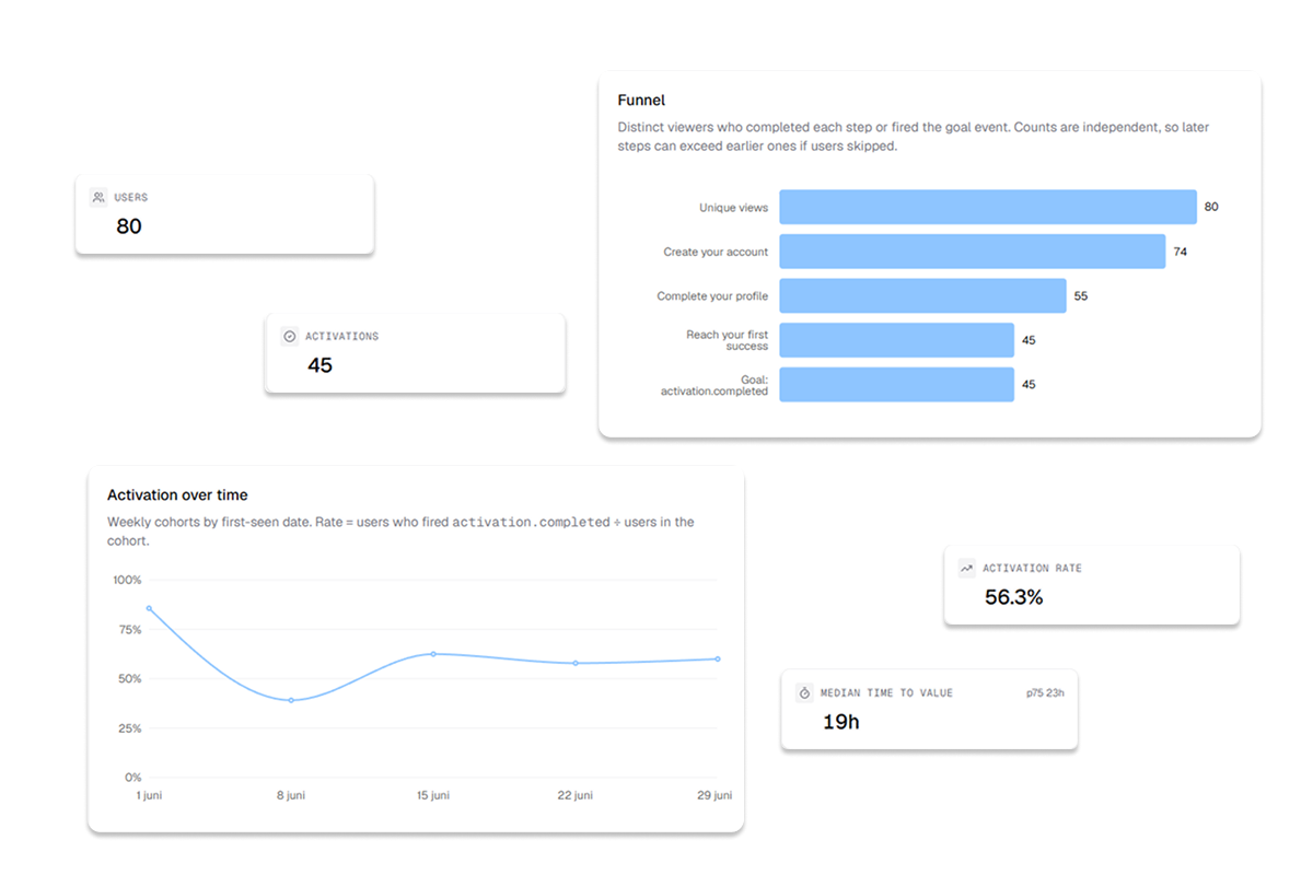 Sunboard showing the onboarding step with the biggest drop-off and the evidence behind it